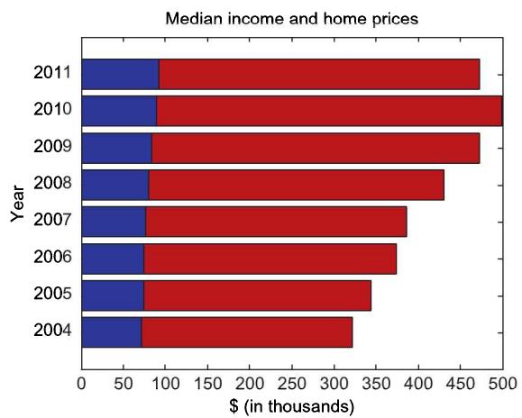 习题 17：2004–2011 年收入（蓝）与房价（红）的堆叠水平柱图，年份用 XData 属性放到 y 轴上