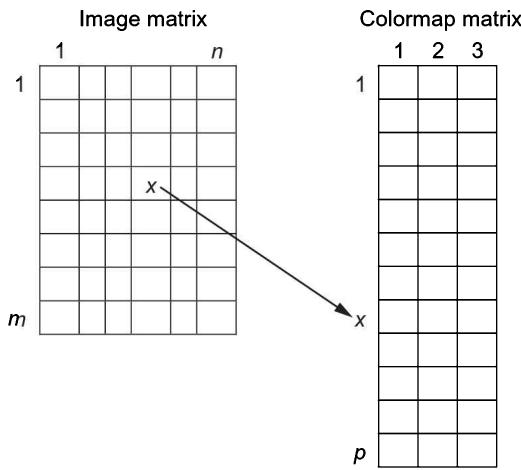 图像矩阵中每个像素指向调色板的对应行，箭头展示 (x, x) → colormap 第 x 行