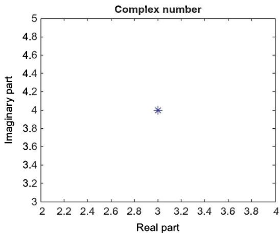 复数 z = 3+4i 在复平面上的位置：横轴 3、纵轴 4 的星号点（即 (3,4)）