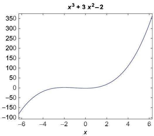 ezplot('x^3 + 3*x^2 - 2') 的曲线在 x 轴 [-6, 6] 区间，y 轴 [-100, 350]：左侧凹下、中段平稳、右侧陡升的经典三次曲线