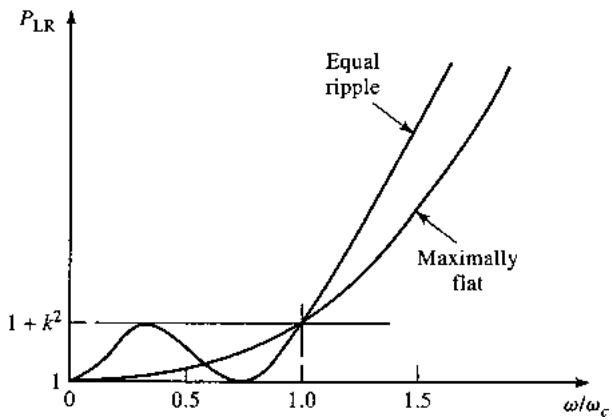 /图:最平坦与等波纹低通响应(N=3)对比