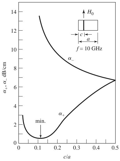 /图：谐振隔离器正反向衰减常数随片位置的变化曲线：c/a=0.125 处正向最小