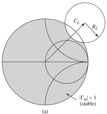 /图：条件稳定器件的输出稳定圆（左侧 |S11|<1，稳定区在圆外）