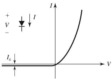 /图：肖特基二极管的 V–I 特性