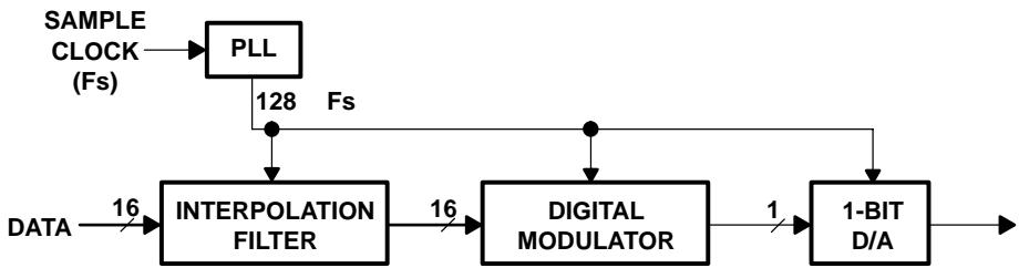图14-5 Σ-Δ 型 DAC