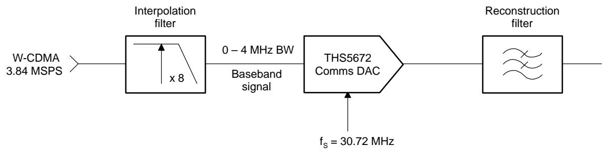 图13-4 带内插与重建滤波器的通信 DAC