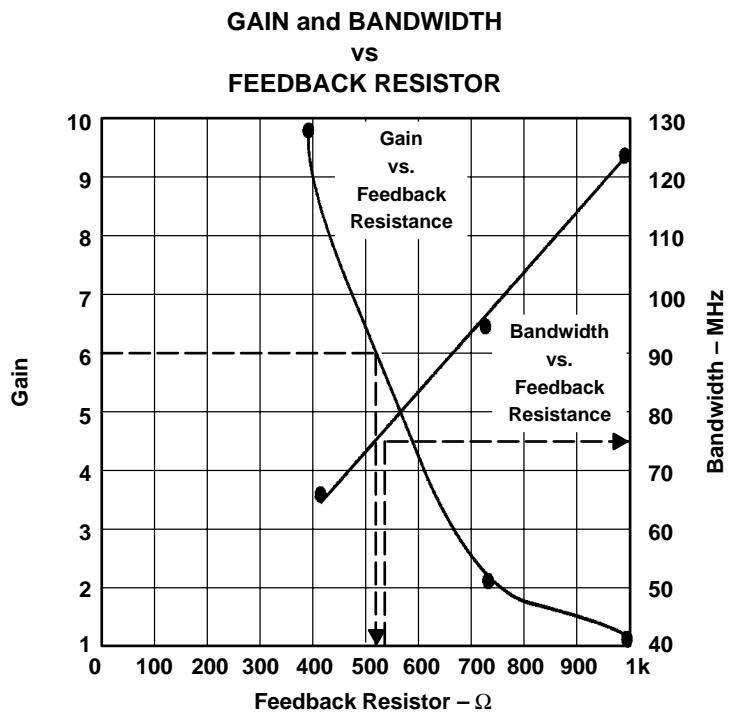 某 300 MHz CFA 的 R_F、增益与带宽关系曲线