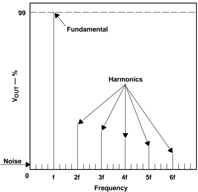 图11-10 THD+N = 1% 时的输出频谱：基波 + 谐波 + 噪声