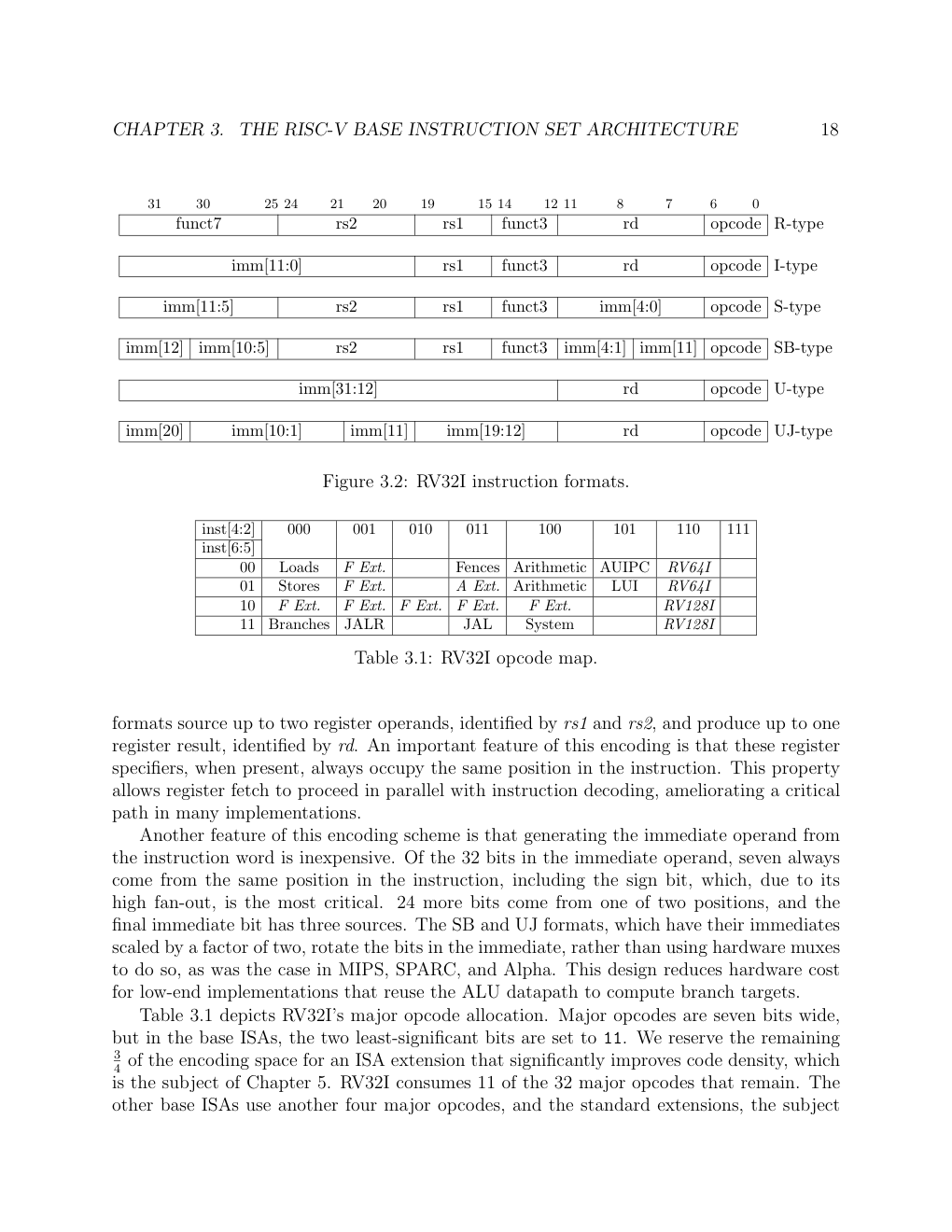RV32I 指令格式