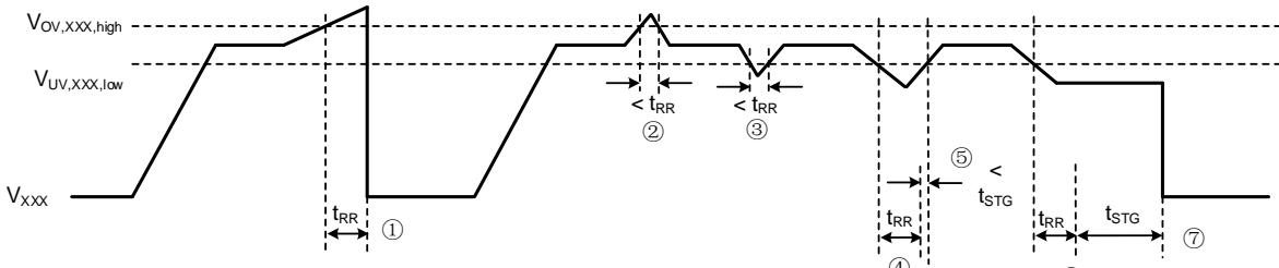 OV/UV/StG 判定时序