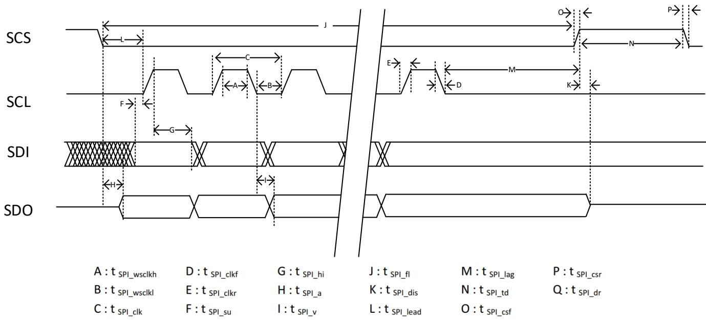 SPI 时序