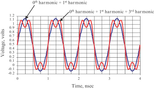 adding harmonics
