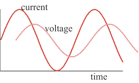 sine phase shift