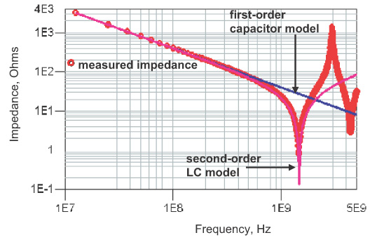 trace models