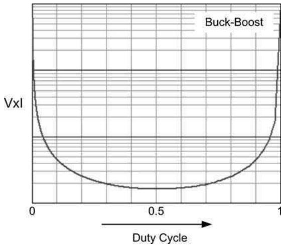 图 5-17：buck-boost 开关损耗随占空比的变化（D = 0.5 处最小）