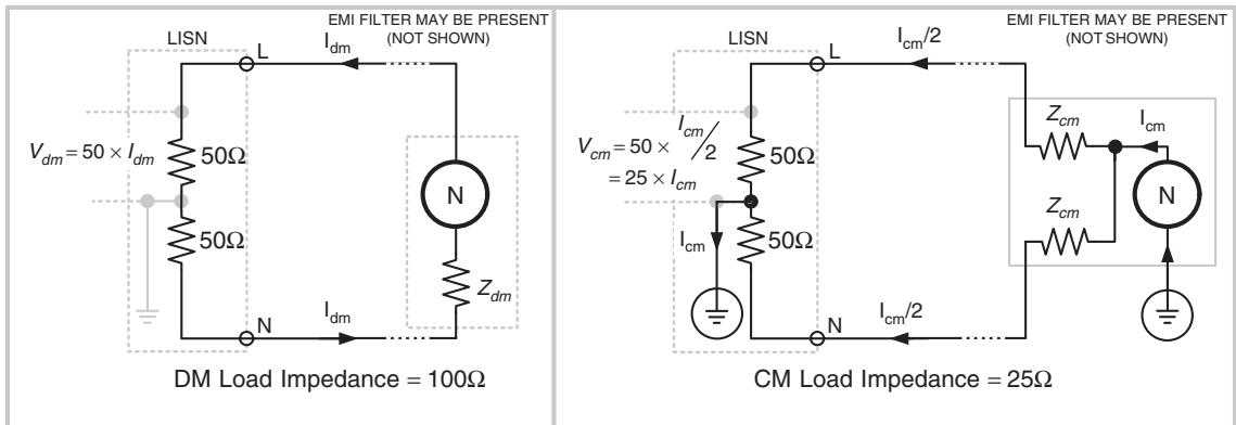 图 9-3 LISN 呈现给 CM 源 25 Ω、DM 源 100 Ω 的负载阻抗