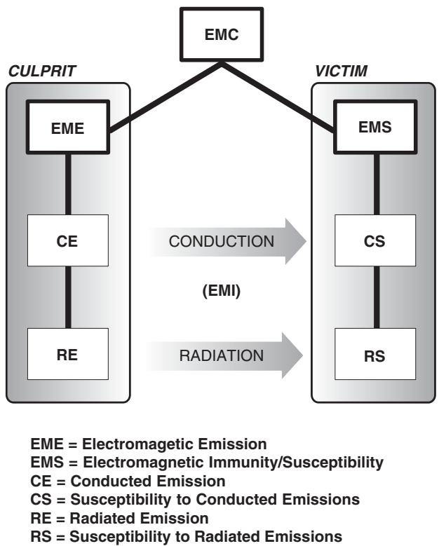 图 8-1 EMI/EMC 大树：EMI 只是 EMC"发射"半边的一个枝干，另有抗扰度分支