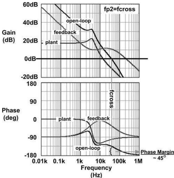 图 7-17 Type 3 补偿例题结果（优化后）：fp2=fcross，相位裕度约 45°