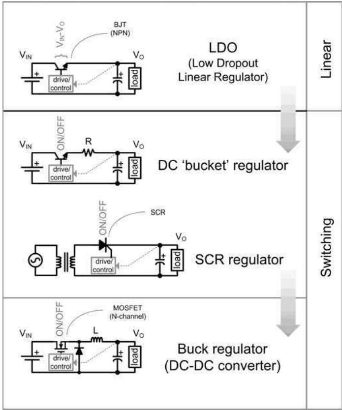 图1-2：线性与开关稳压器的基本类型对比——从"水桶稳压器"到 buck 的演化路径一目了然
