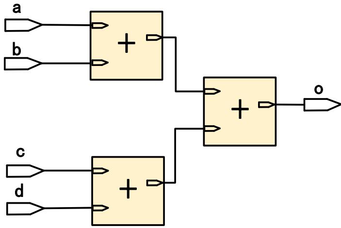 树状加法:a、b、c、d 到输出的路径都经过 2 次加法,适合到达时间相近的场景