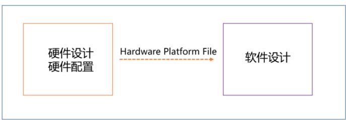 HPF 在硬件设计与软件设计之间传递信息