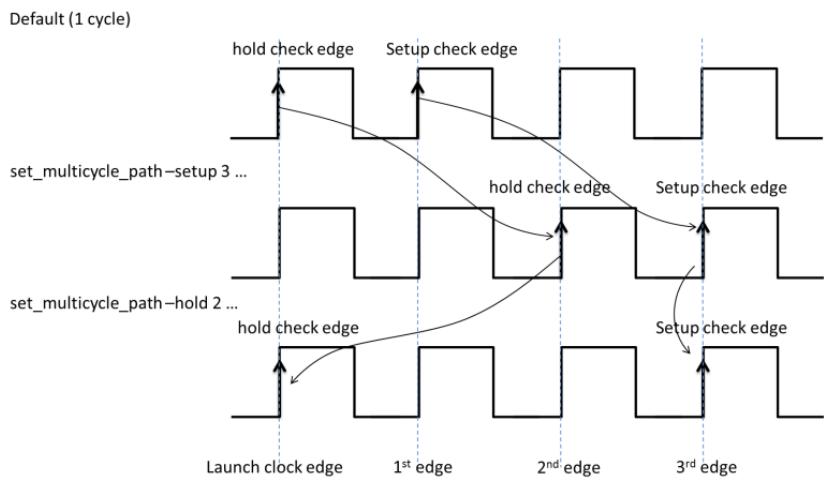 set_multicycle_path 约束示意:setup 设 3 后 hold 沿随动,需补 hold 2 保持原 hold 要求