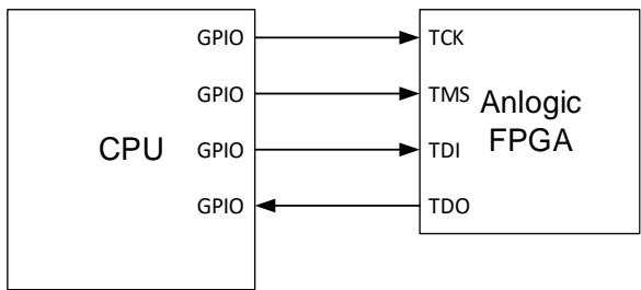 AJE2JTAG 验证平台：CPU 用 4 个 GPIO 模拟 TCK/TMS/TDI/TDO 连接 Anlogic FPGA