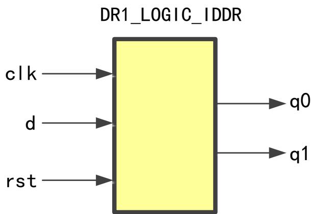 DR1_LOGIC_IDDR：d 输入双沿采样，q0/q1 分别输出上升沿/下降沿数据