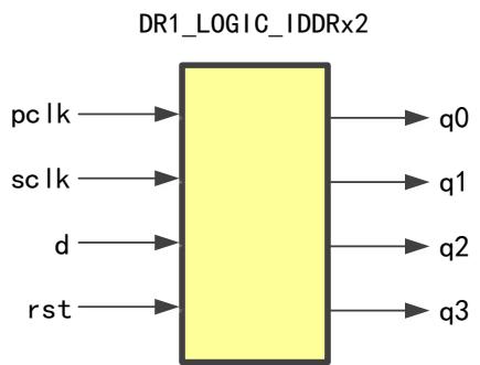DR1_LOGIC_IDDRx2：pclk/sclk 双时钟域把串行 d 拆成 q0~q3