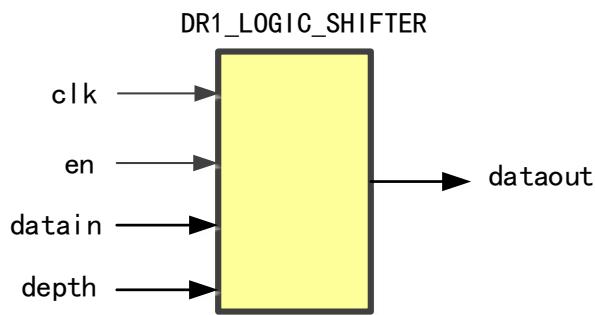 DR1_LOGIC_SHIFTER：datain 经 en 与 depth 控制移位后从 dataout 输出