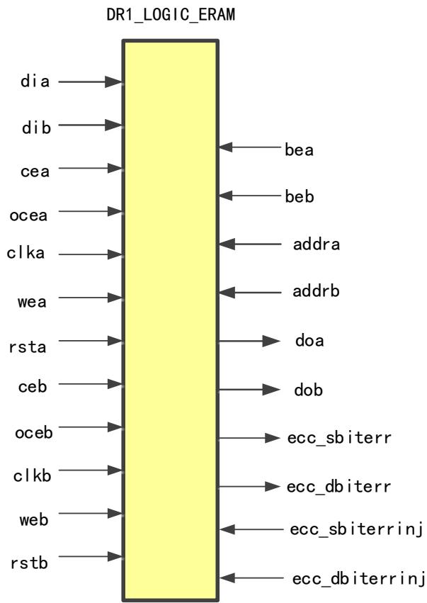 DR1_LOGIC_ERAM：A/B 双端口完整的地址、数据、使能与 ECC 信号
