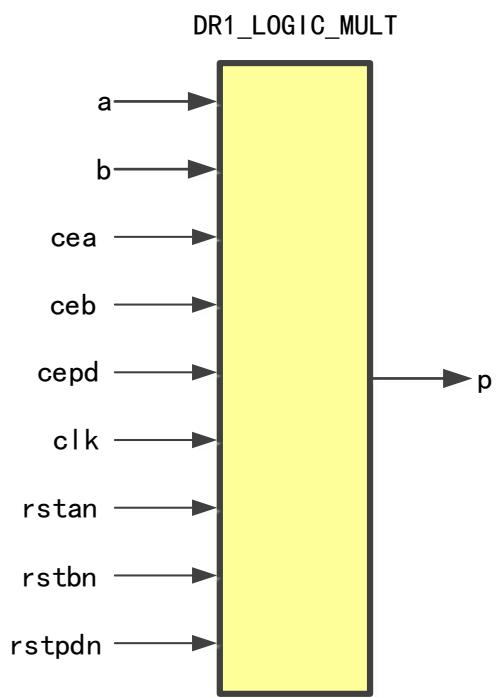 DR1_LOGIC_MULT：a/b 输入、p 输出，cea/ceb/cepd 三级片选控制