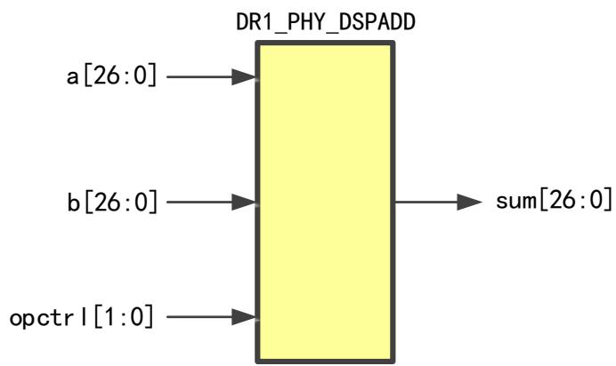 DR1_PHY_DSPADD：27 位 a/b 输入，opctrl 控制加或减