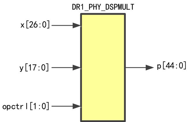 DR1_PHY_DSPMULT：x(27)×y(18)→p(45)，opctrl 还支持 x 平方模式