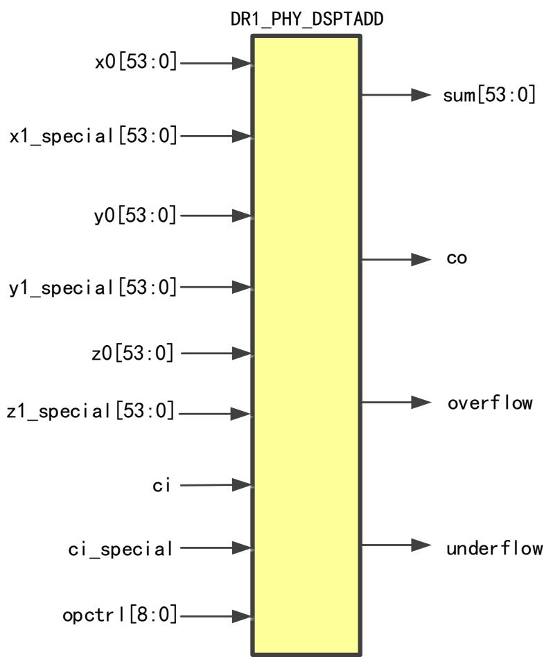 DR1_PHY_DSPTADD：x/y/z 三输入加专用口，另有 x1/y1/z1_special 备选输入