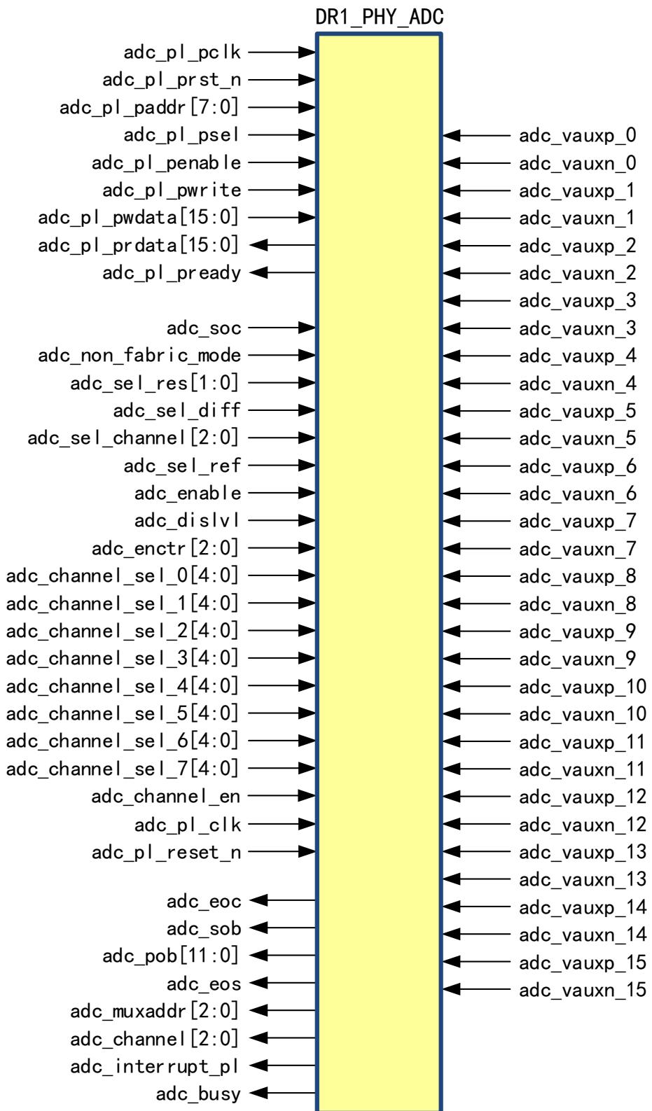 DR1_PHY_ADC：APB 接口 + PL 直控端口 + 模拟输入通道的完整框图