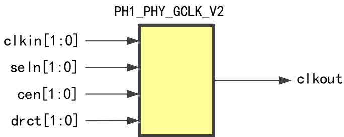 GCLK 原语框图
