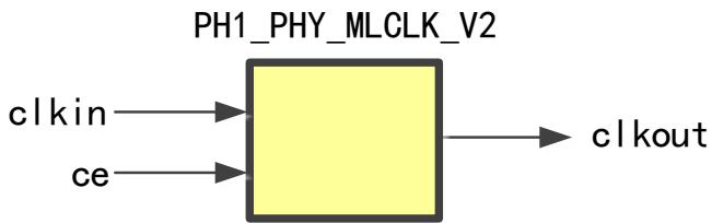 MLCLK 原语框图
