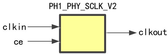 SCLK 原语框图
