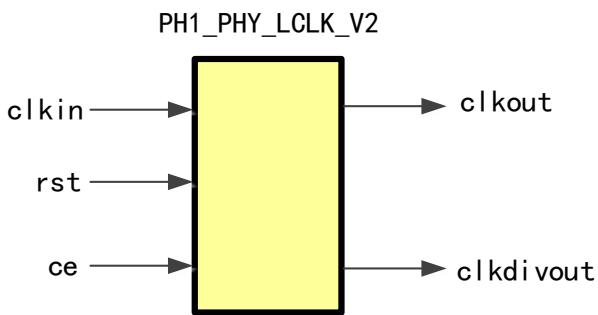 LCLK 原语框图