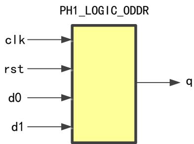 ODDR 原语框图