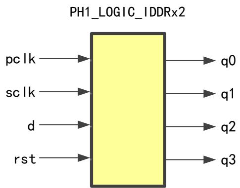 IDDRx2 原语框图