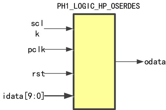 HP_OSERDES 原语框图