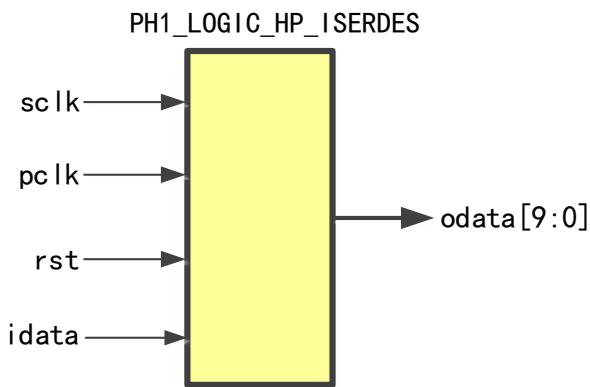 HP_ISERDES 原语框图