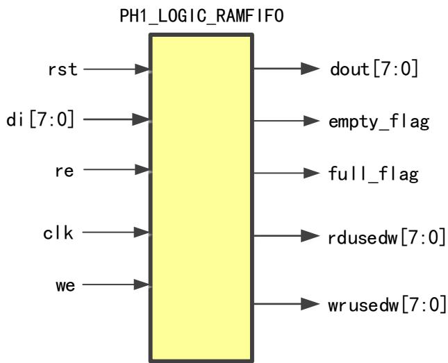 RAMFIFO 原语框图