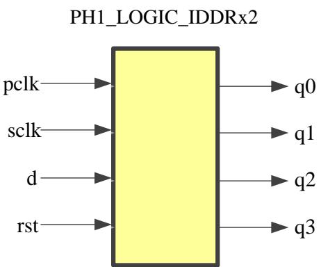 IDDRx2：1:4 串转并单元