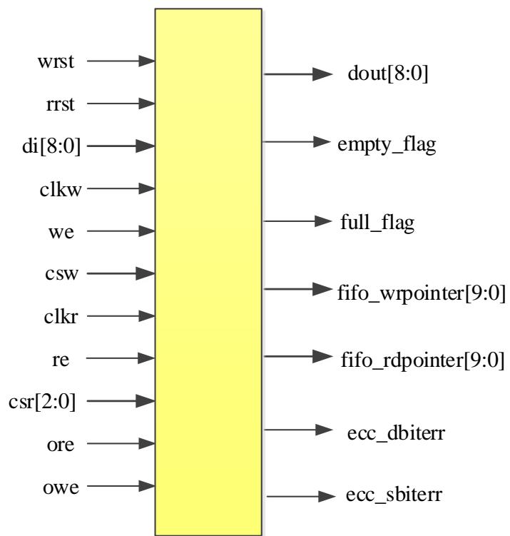 FIFO：硬核先入先出单元