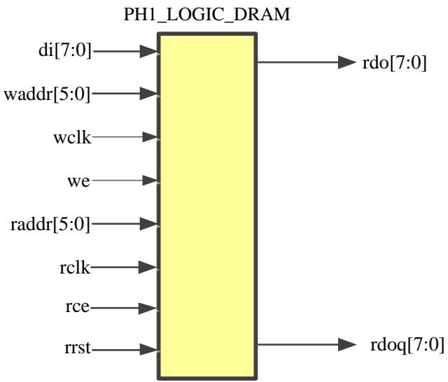 DRAM：分布式 RAM 模块