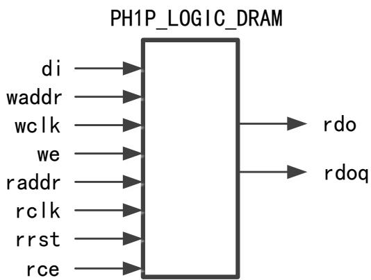 PH1P_LOGIC_DRAM 分布式 RAM 结构图