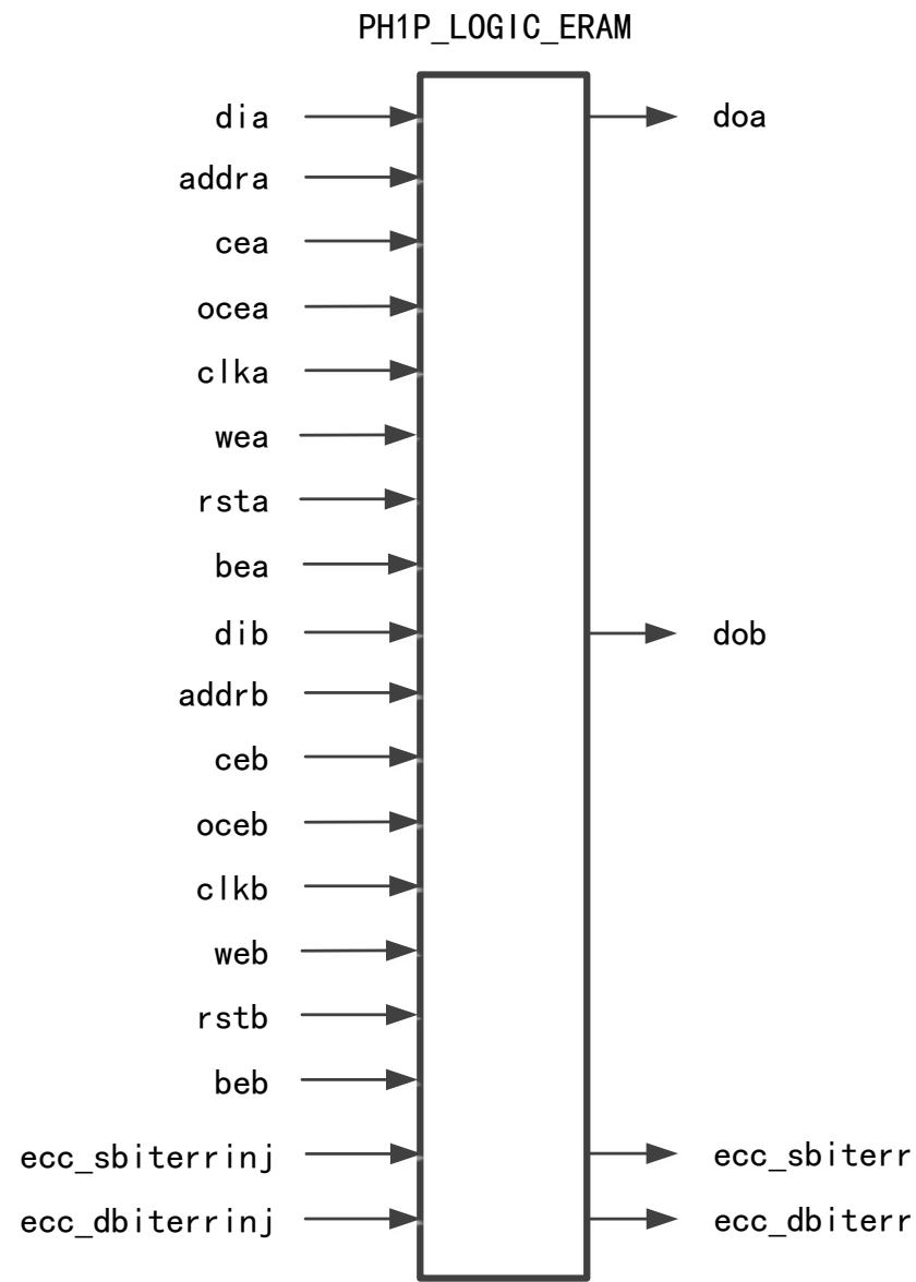 PH1P_LOGIC_ERAM 块 RAM 结构图